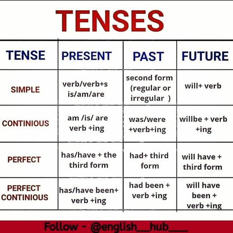 English Past Tense, 12 Tenses, Tenses Rules, English Grammar Notes, Verb Examples, Tenses English, English Grammar Tenses, Grammar English, English Phrases Sentences