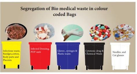 Educatrix: 🏥Bio Medical Waste Management -BMW Bio Medical Waste Management, Biomedical Waste Management, Dental Radiography, Medical Waste Management, Chemical Waste, Radiology Technician, Rama Image, Laboratory Technician, Infection Prevention