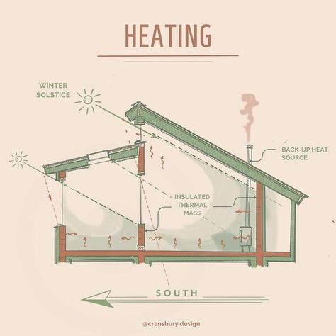 f462dfb3b57ff1d2276509530aa06466 Diagram of a house showing passive solar winter heating design with insulated thermal mass and backup heat source. | Sky Rye Design Passive House Design, Eco House Design, مركز ثقافي, Passive Solar Design, Thermal Mass, Passive Design, Solar Design, Home Simple, Architecture Design Drawing