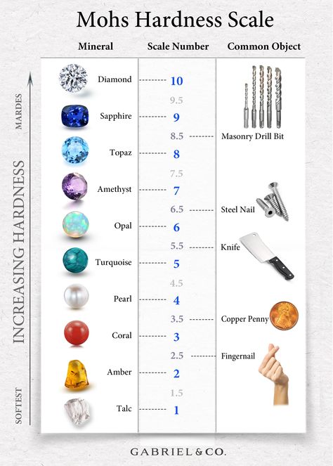 Gems, in fact, are a species of mineral flowers;  they are the blossoms of the dark, hard mine.
There is a credible method to assess its hardness attribute, a technique that has been used for over two centuries and honed over time – the Mohs Hardness Scale. Mohs Hardness Scale, Hardness Scale, Jewelry Knowledge, Steel Nails, Nail Design Inspiration, Mohs Scale, Jewelry Education, Contemporary Ring, Book Art Diy