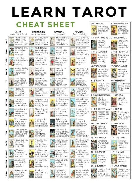 Tarot Cheat sheet Tarot Card Ideas, Torat Card, Tarot Cheat Sheet, Learn Tarot, Tarot Significado, Learning Reading, Tarot Cards For Beginners, 78 Tarot Cards, Learning Tarot Cards