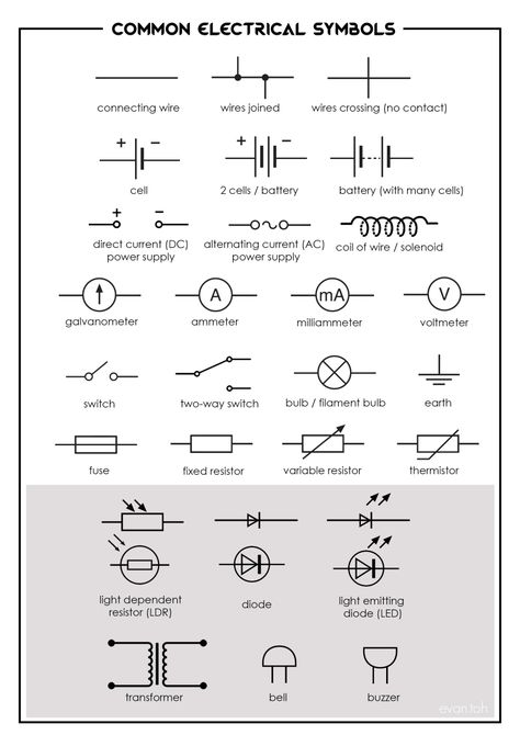 electrical symbols Electrical Plan Symbols, Electrical Circuit Symbols, Blueprint Symbols, Basic Electrical Engineering, Electrical Symbols, Relationships Advice, Home Electrical Wiring, Dc Circuit, Physics Notes