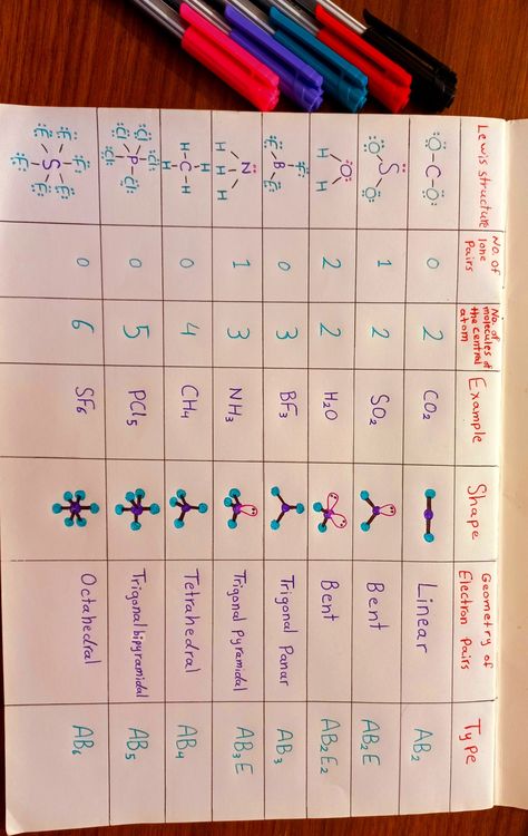 Platyhelminthes Notes, Gen Chem Notes, Chemistry Basics Notes, Vsepr Theory Chart, Vsepr Theory Notes, How To Study Chemistry Class 11, Chemistry Chart Ideas, Ap Chemistry Notes, How To Study Chemistry