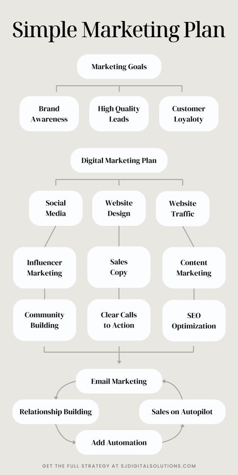 Today’s clients are online, whether reading emails, surfing social media, or conducting searches in major search engines. If you aren’t marketing to your audience online, you leave your prospective clients to your competitors. The key is to create a real estate marketing plan that caters to your audience and showcases you as a market leader in the real estate industry. Get the best digital marketing ideas, search engine optimization, and internet marketing services at sjdigitalsolutions.com Marketing Strategy Infographic, Business Facts, Digital Marketing Ideas, Real Estate Marketing Plan, Business Strategy Management, Brand Marketing Strategy, Business Branding Inspiration, Startup Business Plan, Seo Basics