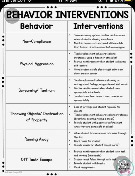 Rbt Therapy Games, Teaching Behavior Management, Self And Match Behavior Chart, Non Compliance Behavior, Behavioral Assistant Activities, Behavior Cycle Chart, How To Redirect Behavior, Social Skills Interventions, Emotional Impairment Classroom