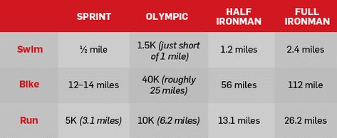 Triathlon Training For Beginners, Triathlon Strength Training, Triathlon Checklist, Ironman Logo, Triathlon Humor, Triathlon Distances, Triathlon Quotes, Triathlon Training Program, Triathlon Inspiration