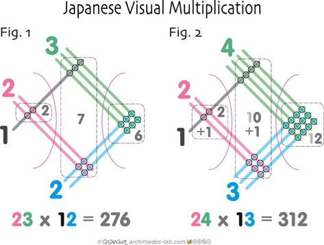 Japanese multiplication method Japanese Multiplication, Japanese Math, Multiplication Tricks, Cool Math Tricks, Math Magic, Creative Thinking Skills, Math Multiplication, Math Formulas, Math Notebooks