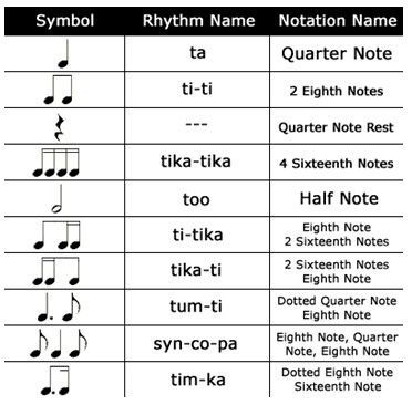 Kodaly Rhythm Symbols, a system of music education for children that includes singing, ear training, solfeggio, rhythmic movement, and improvisation -- developed by Hungarian composer, Zoltan Kodaly, to achieve the goal of music literacy. Kodaly Rhythm, Music Theory Piano, Akordy Gitarowe, Ear Training, Homeschool Music, Solfege, Music Lesson Plans, Music Rhythm, Music Worksheets