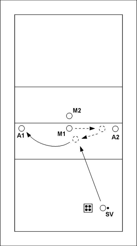 Volleyball drill: Middle blocker takes over the set I - SV calls out "left" or "right", after which M1 forms a block with the player to his left or right. Immediately after the block, SV tosses a ball to the middle of the court. M1 s... Volleyball Drills, Male Oc, The Player, Left Or Right, The Court, Drills, The Block, Volleyball, The Middle