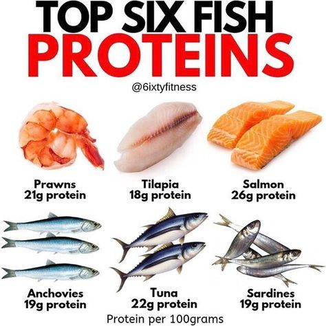 Here is a list of the top six fish proteins per 100 grams portion.  Had enough of eating chicken breasts? Include some fish into your diet.   Fish has a lot more flavor compared to chicken breast so you can cook it and eat it without having to even season it. Maybe a little salt and pepper.  Fish contains a lot of nutritional benefits omega-3 fatty acids important in helping prevent heart disease. It contains high amounts of vitamin D which supports your immune system.  Some fish even contain mo Lose Wight, Natural Bodybuilding, How To Cook Fish, Flexible Dieting, Eat Smart, Nutrition Coach, Had Enough, Anchovies, Nutrition Plans