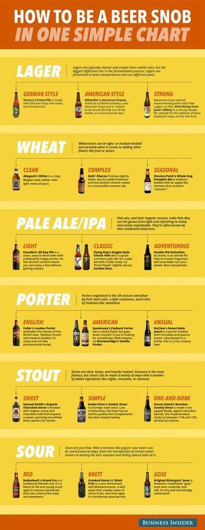 How To Be A Beer Snob In One Simple Chart | Business Insider Beer Chart, Beer Infographic, Simple Chart, Beer Facts, Different Types Of Beer, Beer Guide, Types Of Beer, Beer 101, Beer Snob