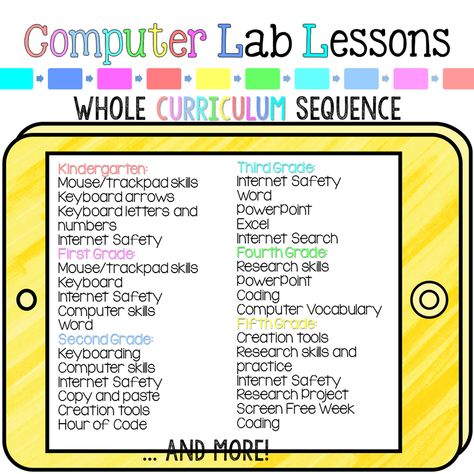 Computer Lab Lessons. Entire year curriculum, lesson plans, and activities for technology teachers and classroom teachers. Computer Teacher Lesson Plans, Computer Literacy Skills, Computer Class Lessons, Technology Teacher Elementary, Technology Lessons For Elementary, Elementary Computer Lab Lessons, Elementary Technology Lessons, Elementary Computer Lab, Computer Lab Lessons