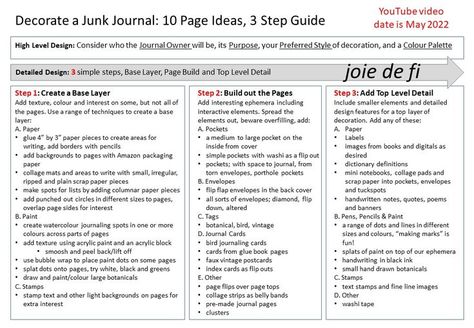 This is the FREE 3 Step Guide for decorating a Junk Journal, which goes with the video of the same name on my YouTube Channel @ joie de fi Sewing Alterations, Writing Therapy, Journal Quotes, Journal Themes, Vintage Junk Journal, Craft Show Ideas, Creative Journal, Vintage Journal, Page Ideas