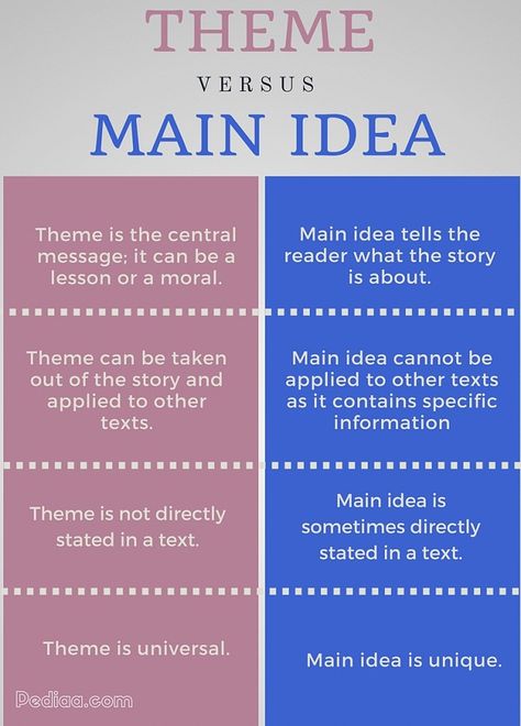 Difference Between Theme and Main Idea-info Main Idea Vs Theme Anchor Chart, Theme Vs Main Idea Anchor Chart, Middle School Newspaper Ideas, Main Idea Vs Theme, Theme Vs Main Idea, Main Idea Lessons, Main Idea Anchor Chart, Reading Main Idea, Theme Anchor Charts