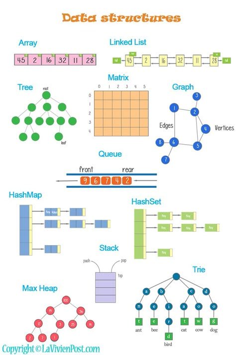 Data structures Python Data Structures, Linked List Data Structure, Data Structures And Algorithms In Java, Computer Science Notes Student, Computer Science Basics, Data Structures And Algorithms In C++, Data Structures Cheat Sheet, Computer Science Notes, Data Structures And Algorithms