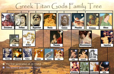 Greek Titans Greek God Family Tree, God Family Tree, Titans Greek Mythology, Printable Family Tree, Greek Mythology Family Tree, Greek Titans, The Greek Gods, Family Tree Printable, Greece Mythology