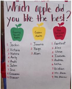 Learning and Teaching With Preschoolers: Print Rich Preschool Classroom Environment Apple Taste Test Graph, Favorite Apple Chart Preschool, Literacy Rich Classroom Ideas, Apple Tasting Chart, Apple Taste Test Preschool, Apple Tasting Preschool, Apple Graph, Apple Chart, Apple Tasting