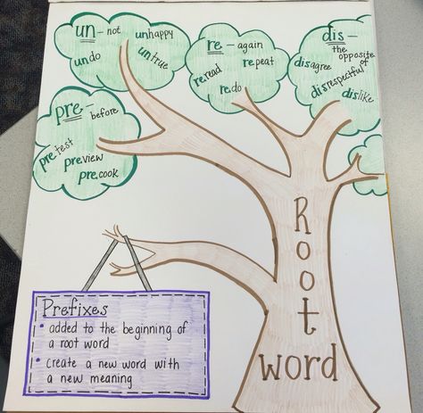 Introduction to Prefixes! Prefix Anchor Chart, Anchor Charts First Grade, Teaching Prefixes, First Grade Phonics, Classroom Anchor Charts, Elementary Learning, Writing Anchor Charts, Reading Anchor Charts, Teacher Activities