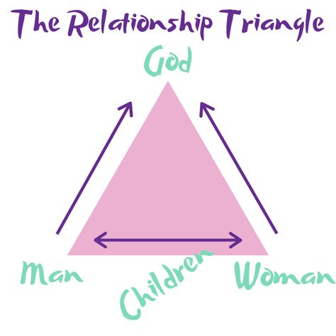 9 Keys To A Successful Godly Marriage (Relationship Triangle With God) God Man Woman Triangle, Christian Relationships, Perfect Peace, Godly Marriage, Christian Marriage, Marriage Relationship, Man Child, Follow Jesus, Happy Marriage