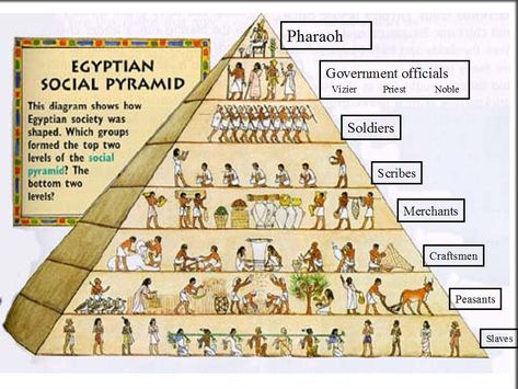 Egyptian Social Pyramid Egypt Lessons, Ancient Egypt Unit, Ancient Egypt Projects, Starověký Egypt, Egypt Project, Egiptul Antic, Ancient Egypt History, Ancient History Facts, Egypt History