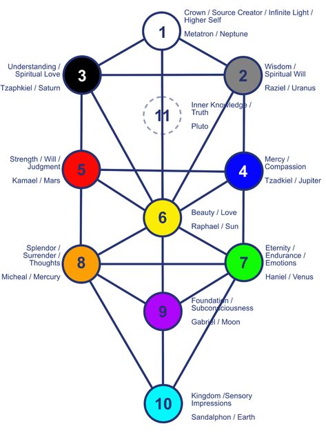 Sacred Geometry 201 – The Eye of Ra Egg Of Life, The Eye Of Ra, Eye Of Ra, Platonic Solid, Seed Of Life, The Void, Human Design, Basic Shapes, Flower Of Life