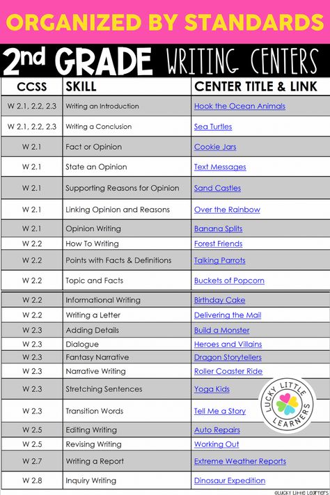 Writing is an area that can be hard to plan for many teachers. Especially ensuring that writing practice in the classroom aligns with the standards! Great news! Lucky Little Learners has you covered with over twenty standards-based writing centers for second grade to spice up your writer's workshop. 2nd Grade Writing Center, 2nd Grade Ela Centers, Second Grade Writing Activities, Writing For 2nd Grade, 1st Grade Writing Center, Centers For Second Grade, Teaching Sentence Writing, Teaching Sentences, Writing Conventions