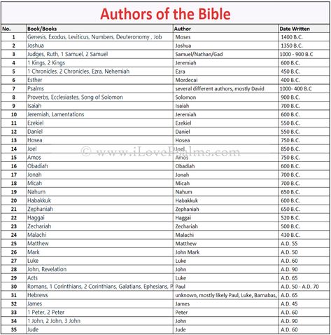 Bible Books And Authors, Bible Abbreviations, What Each Book Of The Bible Is About, Bible Authors, Bible Frames, Who Wrote The Bible, Exodus Bible, Bible Charts, Bible Guide