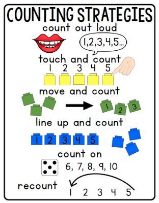 Counting Strategies Anchor Chart This post includes an activity for teaching each strategy and FREEBIES. Kindergarten Anchor Charts, Classroom Anchor Charts, Prek Math, Math Anchor Charts, Math Number Sense, Numbers Kindergarten, Math Strategies, E Mc2, Math Stations