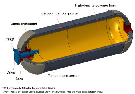 Physical Hydrogen Storage | Department of Energy Nuclear Engineering, Carbon Fiber Composite, Tank Design, Fuel Cell, Car Storage, Low Pressure, Storage System, Physics, Engineering