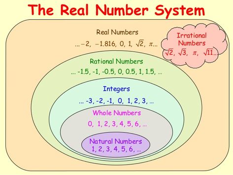 The real Number system Rational Numbers Anchor Chart, Number System Math, Real Number System, High School Mathematics, Irrational Numbers, Number Theory, Math Charts, Learning Mathematics, Rational Numbers