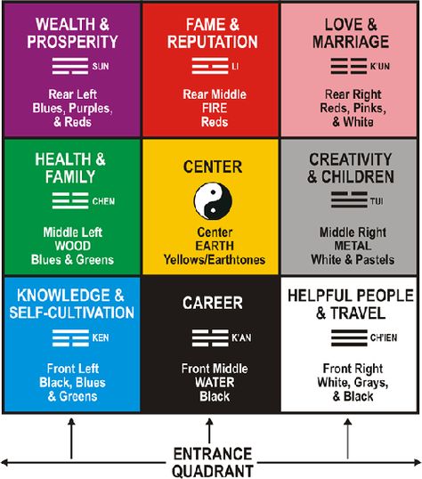 BTB – Creativity and Children Area ... Feng Shui Wealth Corner, Feng Shui Love, Casa Feng Shui, Wealth Corner, Feng Shui Colors, Feng Shui Bagua, Feng Shui Colours, Bagua Map, Feng Shui Wealth