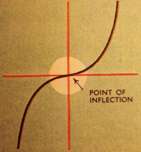 Point of Inflection Scientific Art, Inflection Point, Photo Sharing, Science, Human, Art