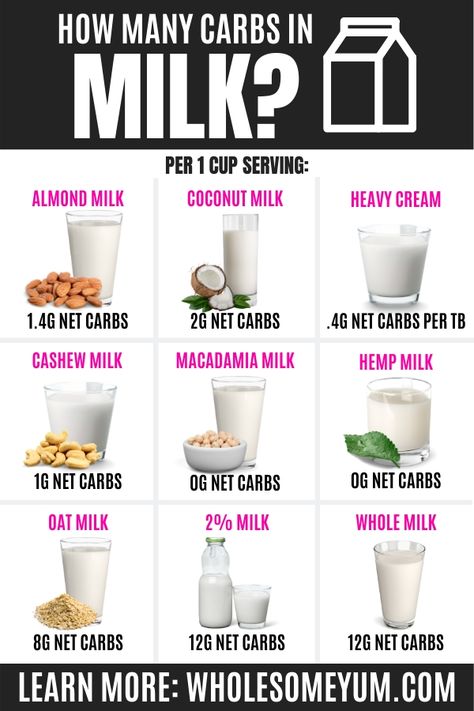 Comparison of carb counts in different types of milk for the keto diet. #wholesomeyum #keto #ketodiet #ketolifestyle #milk #almondmilk #cream #coconutmilk Different Types Of Milk, Keto Milk, Types Of Milk, Low Carb Milk, 500 Calorie, Hemp Milk, Baking Powder Uses, Baking Soda Beauty Uses, Best Fat Burning Foods