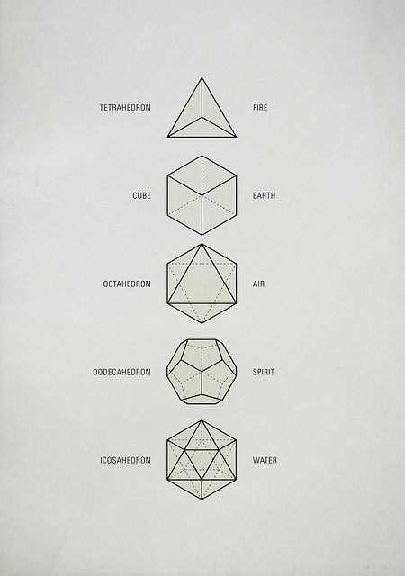 these five Platonic solids are ideal, primal models of crystal patterns that occur throughout the world of minerals in countless variations. These are the only five regular polyhedra, that is, the only five solids made from the same equilateral, equiangular polygons. They are geometrical forms which are said to act as a template from which all life springs. Platonic Solid, Crystal Pattern, 5 Elements, Soyut Sanat Tabloları, Geometry Art, 문신 디자인, Design Geometric, Tuba, Geometric Art