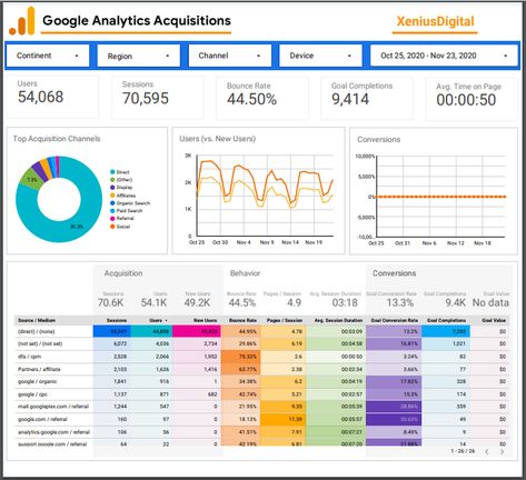 Google Analytics Acquisitons Report built with Google Data Studio Google Studio Dashboard, Dashboard Reports Data Visualization, Excel Report Design, Looker Studio Dashboard, Sharepoint Dashboard, Data Studio Dashboard, Powerbi Dashboard, Google Dashboard, Report Dashboard