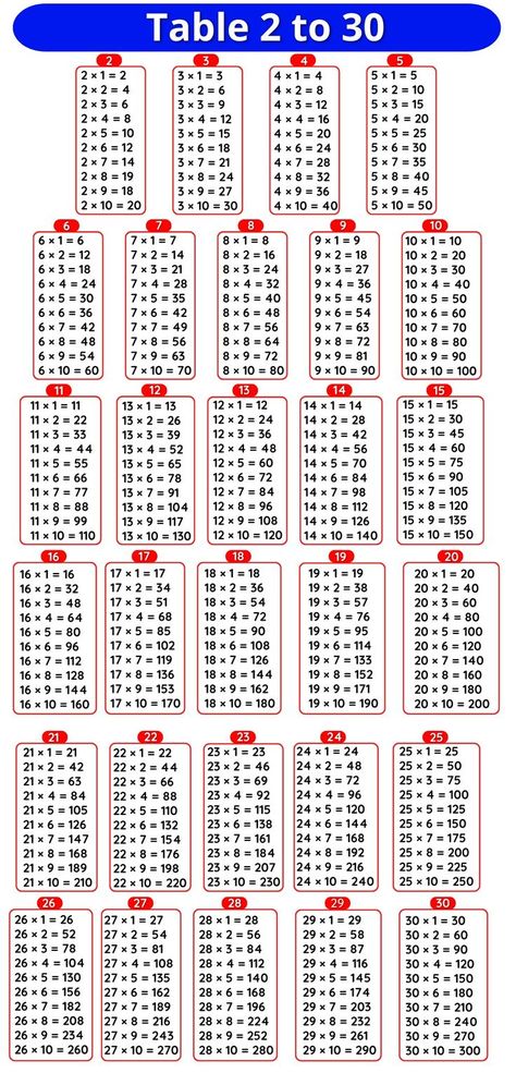 Kids Learning Charts, Algebra Formulas, Math Tables, Multiplication Tables, Math Quotes, Math Charts, Learning Mathematics, Math Tutorials, Study Flashcards