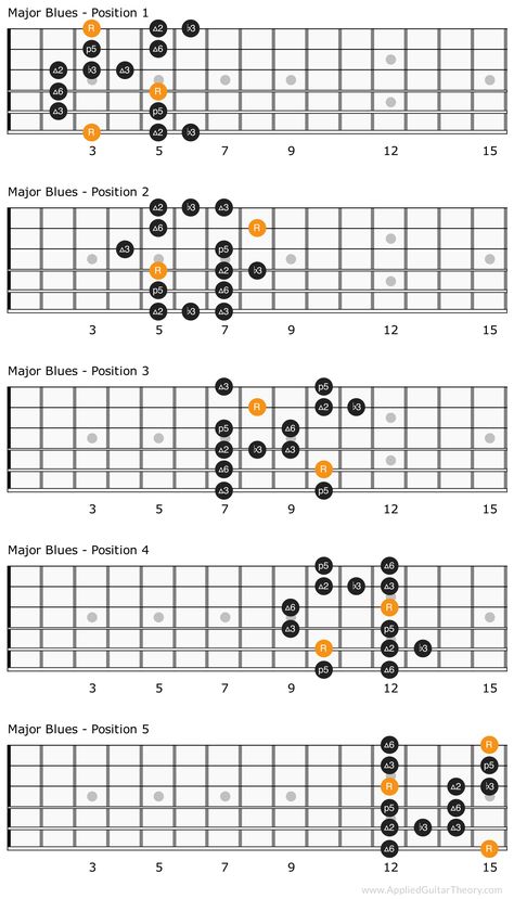 The Blues Scale Pentatonic Scale Guitar, Blues Guitar Chords, Guitar Scales Charts, Bass Guitar Scales, Guitar Chords And Scales, Genres Of Music, Akordy Gitarowe, Guitar Chord Progressions, Blues Guitar Lessons