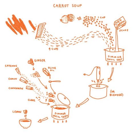 Carrot Soup  recipe, as featured in Picture Cook: See, Make, Eat. Recipe Graphic, Recipe Format, Visual Recipes, Food Infographic, Carrot Soup, Healthy Soup Recipes, Food Illustrations, Recipe Cards, Food Design