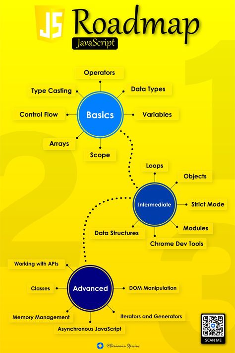 Java Roadmap For Beginners, Python Roadmap For Beginners, Java Script For Beginners, Java Roadmap, Javascript Roadmap, Java Learning, Javascript Methods, Javascript Cheat Sheet, Computer Expert