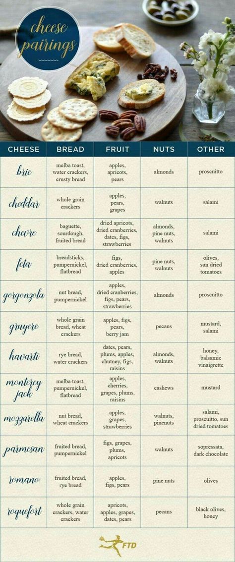 Cheese pairings chart Cheese Pairing Charcuterie, Charcuterie Board Cheese Types, How To Host A Wine And Cheese Party, Best Charcuterie Pairings, Charcuterie Board Knives, Wine Pairing Charcuterie Board, Charcuterie Board Ideas Wine Pairings, Best Charcuterie Board Pairings, Charcuterie Board Infographic