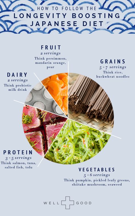 A massive 15-year study shows that the fish- and plant-heavy diet in Japan contributes to the country's longevity. Hormonal Imbalances, Japanese Diet, Kiat Diet, Different Foods, Baking Powder Uses, Baking Soda Beauty Uses, Resep Diet, Best Diet Plan, Low Fat Diets