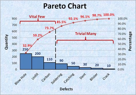 Pareto chart helps to Narrow problem area or prioritize the significant problems for corrective measures. Pareto Chart based on Pareto 80-20 rule. Pareto 80/20, 7qc Tools, Pareto Chart, Problem Solving Worksheet, Pareto Principle, Program Evaluation, Process Chart, Scatter Plot, Tool Board