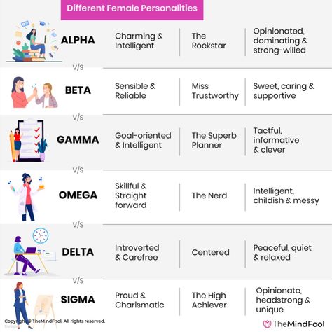 The alpha vs beta vs gamma vs omega vs delta vs sigma personality types indicates why we behave in a certain way in life. You can identify your own personality type and even change or rectify certain aspects to become more successful and happy.

#Alphapersonality  #Betapersonality  #Gammapersonality  #Omegapersonality  #Deltapersonality  #Sigmapersonality  #personality Female Personality Types, Sigma Personality, Alpha Personality, Alpha Beta Gamma, Personality Type Quiz, Omega Alpha, Psychology Notes, Understand Yourself, Personality Psychology