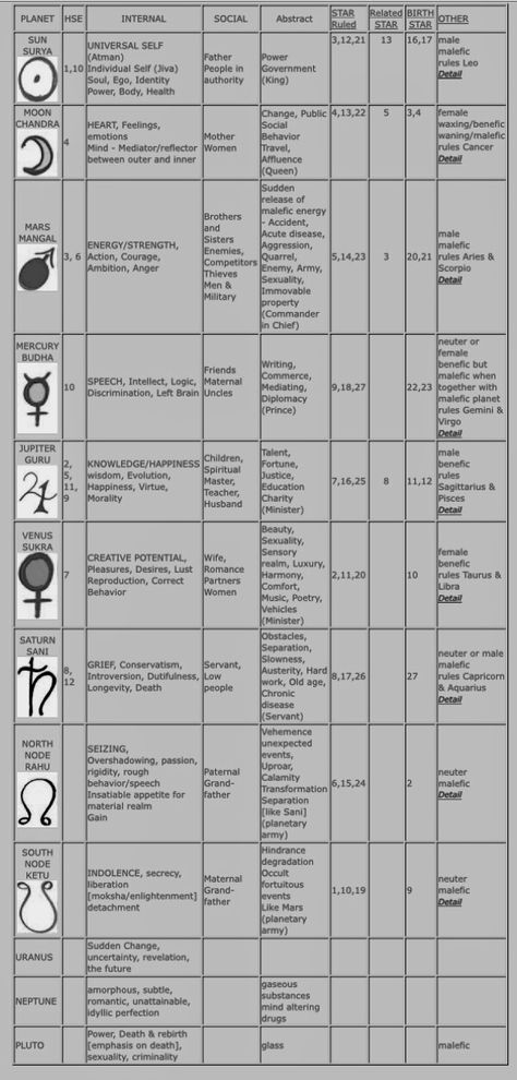 Vedic Astrology Planets, Vedic Astrology Nakshatras, Vishakha Nakshatra, Vedic Symbols, Astrology Map, Vedic Science, Jyotish Remedy, Vedic Astrology Charts, Chakra Meanings