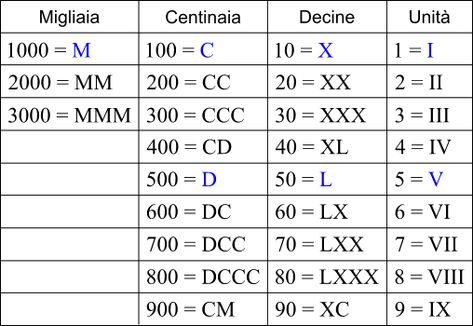 Tabella dei numeri romani