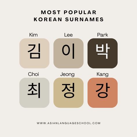 Top Korean Surnames: Kim, Lee, Park, Choi, Jeong and Kang. 
#KoreanSurnames #KoreanLanguage Korean Surnames, Korean Alphabet, Top Korean, Korean Name, Learn Korean, Character Names, Korean Language, Alphabet, Writing