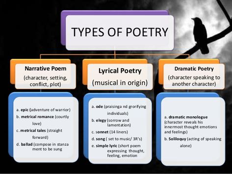 TYPES OF POETRY Narrative Poem (character, setting, conflict, plot) a. epic… Different Types Of Poetry, Transition Words For Narrative Writing, Types Of Poetry Anchor Chart, Hyper Poetry Example, Types Of Poetry, Narrative Poetry, Dramatic Monologues, Epic Poetry, Most Famous Poems