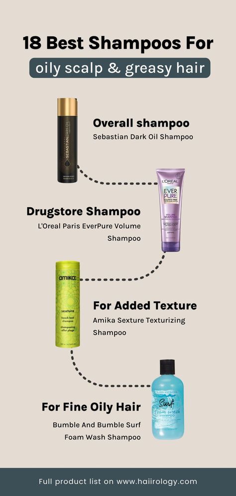 Are you tired of dealing with oily scalp and greasy hair? Look no further than my list of the 18 best shampoos for oily hair! Whether you have fine, thick, curly, or straight hair, I've got you covered with gentle cleansers to clarifying formulas that work wonders. These shampoos will leave your hair feeling clean, nourished, and refreshed. They are specifically formulated to remove excess oil and dirt from your hair while also nourishing and strengthening your scalp. Head over to my blog post. Best Wavy Hair Products, Fine Oily Hair, Shampoo For Oily Scalp, Frizzy Hair Tips, Drugstore Shampoo, Drugstore Hair Products, Hair Repair Treatments, Damage Hair Care, Hair Mask For Damaged Hair