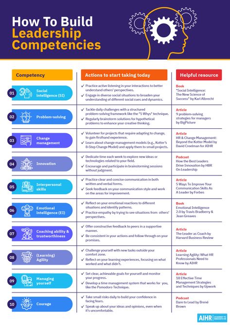 “Leaders aren’t born, they are made. And they are made just like anything else, through hard work,” says Vince Lombardi. Dive into our comprehensive guide to understanding and developing the key Leadership Competencies necessary for success in 2024. We've also compiled helpful resources for your convenience.   #HR #Leadership #Skills #HumanResources #LeadershipSkills