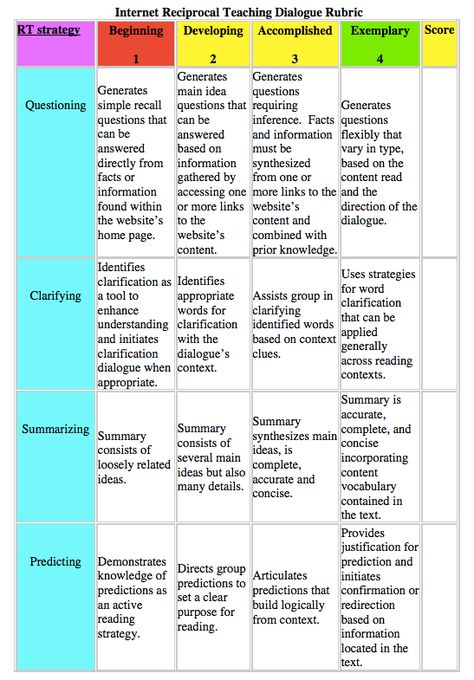 Informational Text Anchor Chart, Reciprocal Reading, Teaching Dialogue, Ela Intervention, Reciprocal Teaching, Teaching Reading Comprehension, Visible Learning, Improve Reading Comprehension, Literacy Coaching